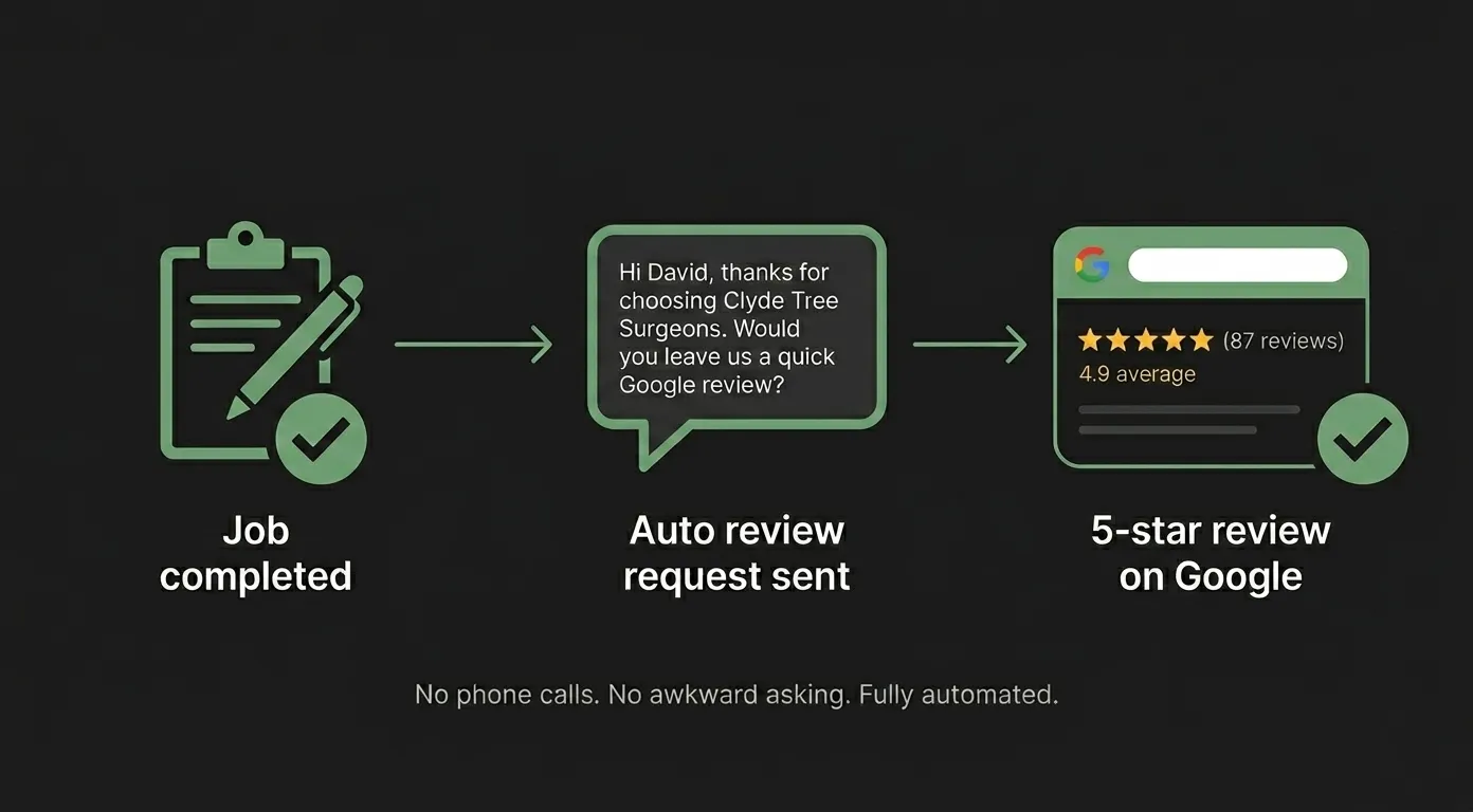 F4-Automated-Review-Collection-Card-3 Automated Review Collection for Tree Surgeons - Automated review got a five star review on Google
