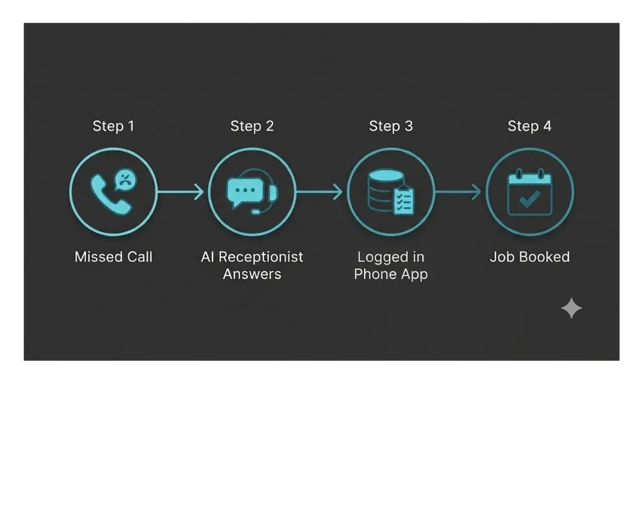 Composite showing a tailored AI receptionist answering a call and logging a job for a tree surgery business