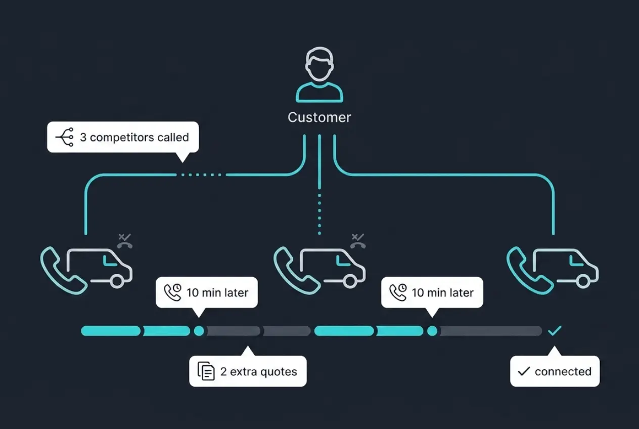 P5-S3-ai-receptionists-chain-reaction-v1 AI Receptionist for Tree Surgeons Can Help you with the calls you miss