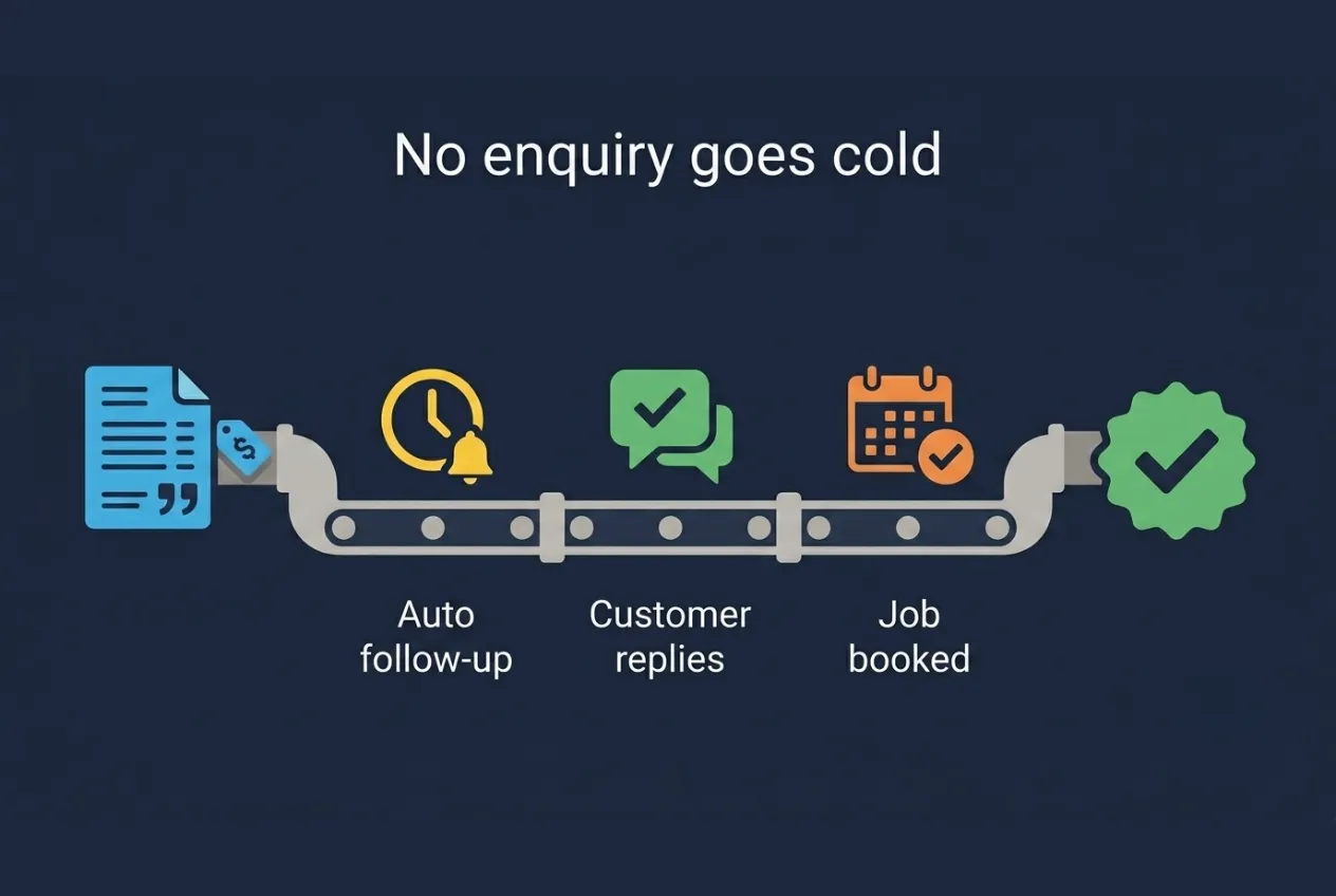 Diagram showing an automated sequence from quote sent to auto follow-up, customer reply, and job booked